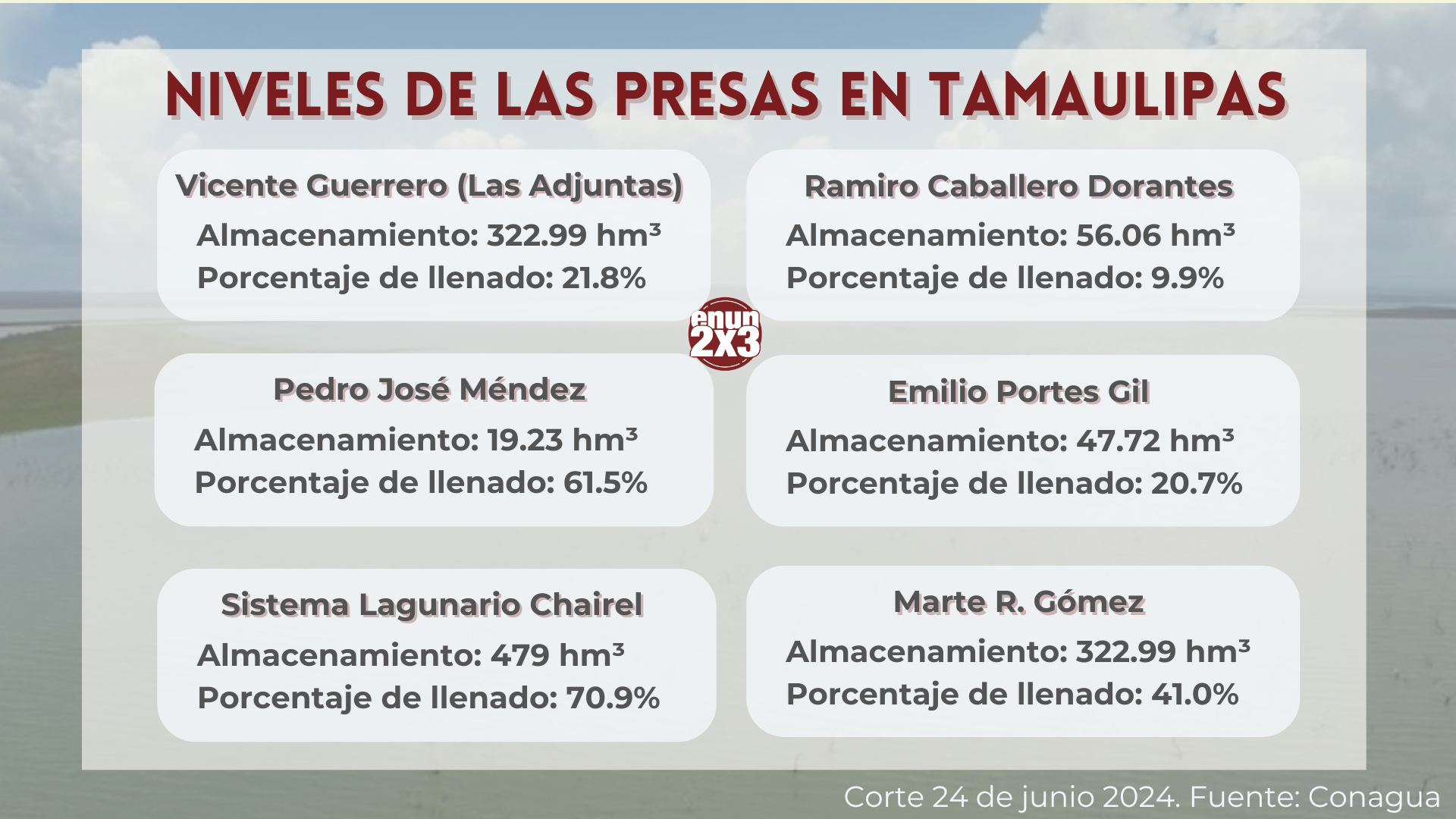 Niveles de las presas en Tamaulipas