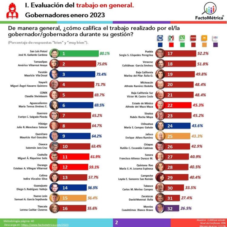 Gobernador de Tamaulipas entre los primeros 10 en gestión: FactoMétrica