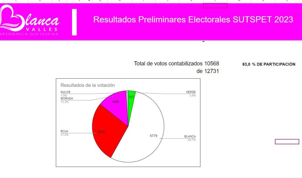 Resultados preliminares de la elección SUTSPET. Foto Especial