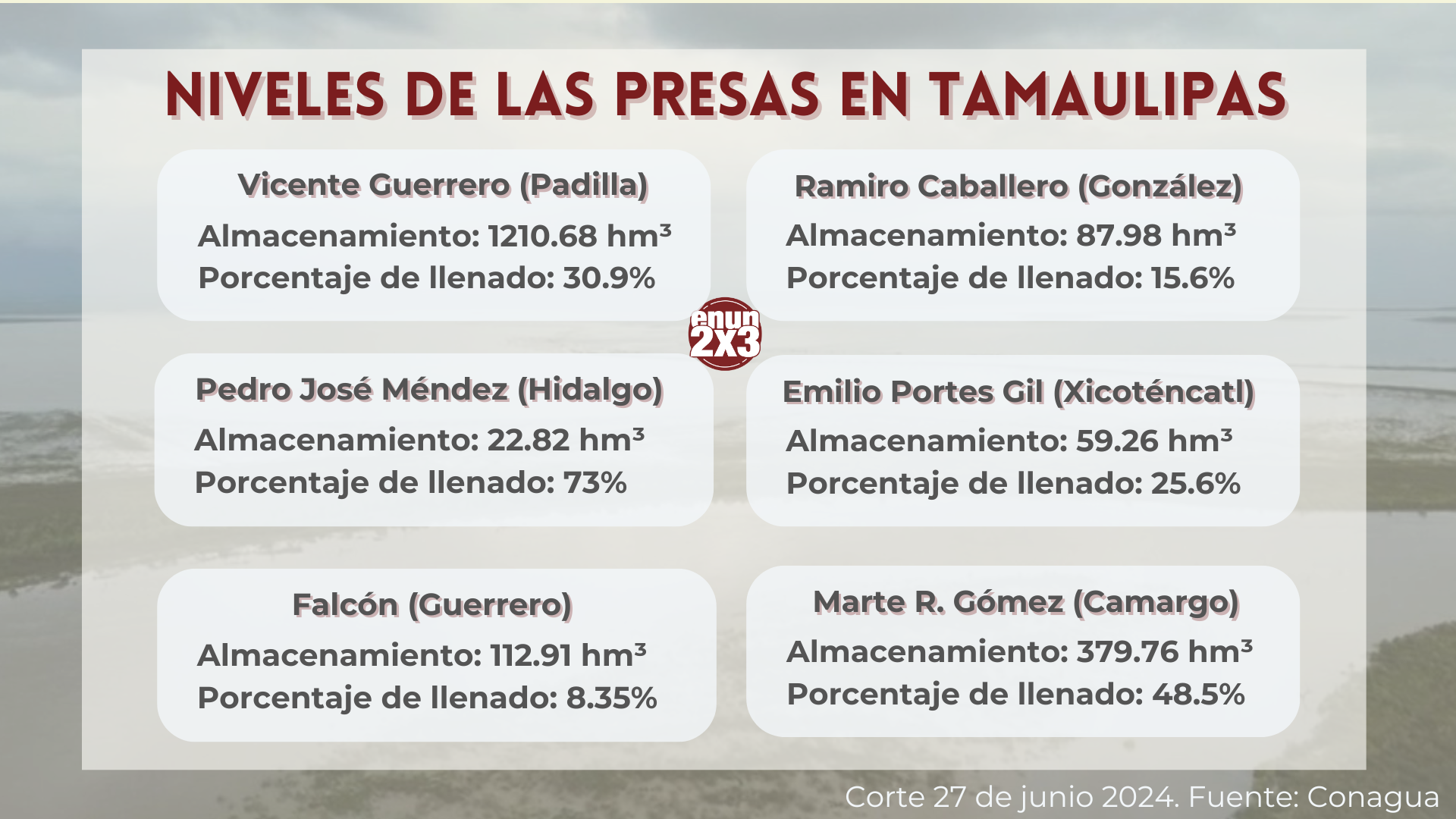 Niveles de las presas en Tamaulipas. Fuente: Conagua.