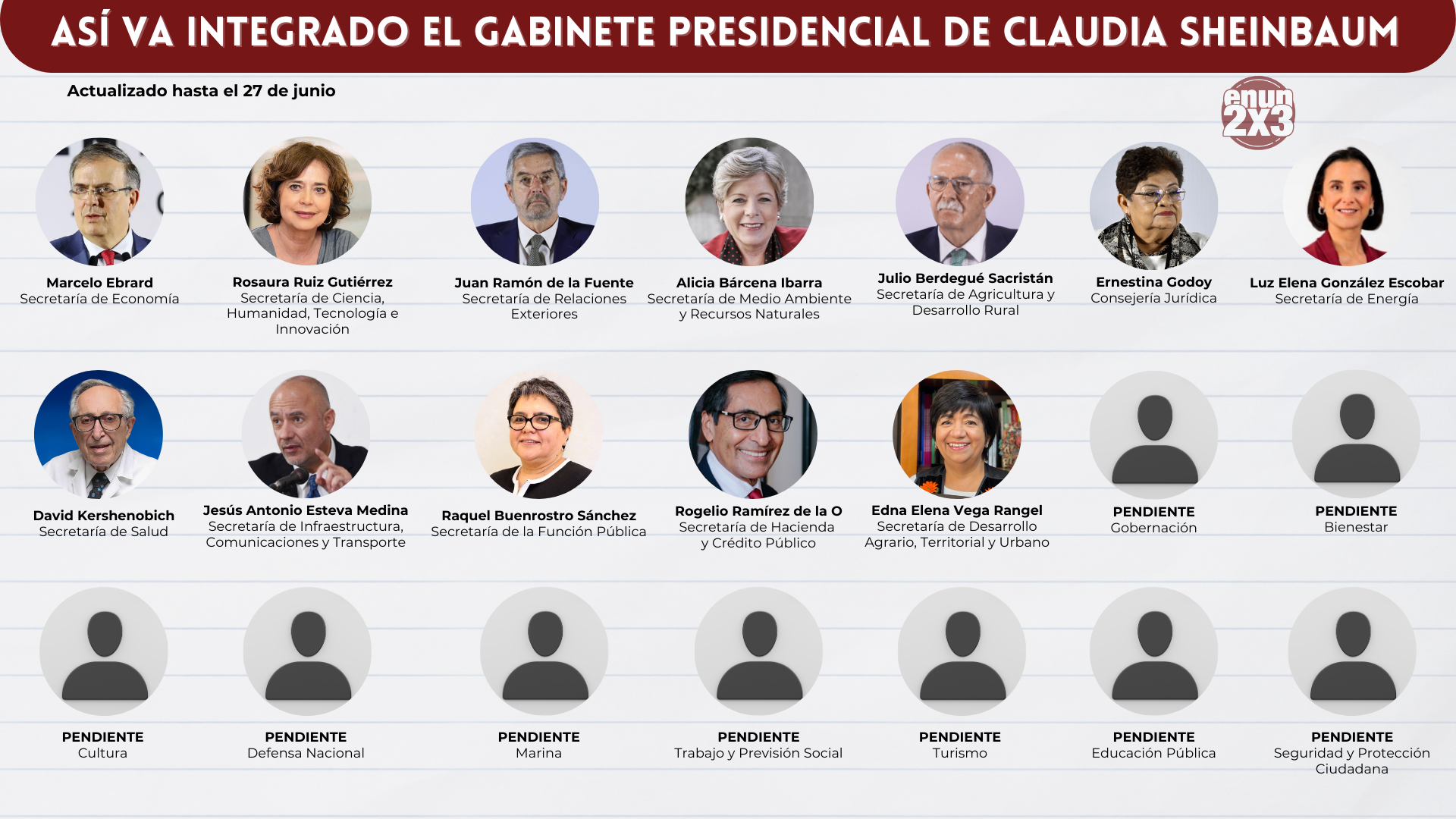 Gráfica de los nombramientos para el gabinete presidencial hasta el 27 de junio.