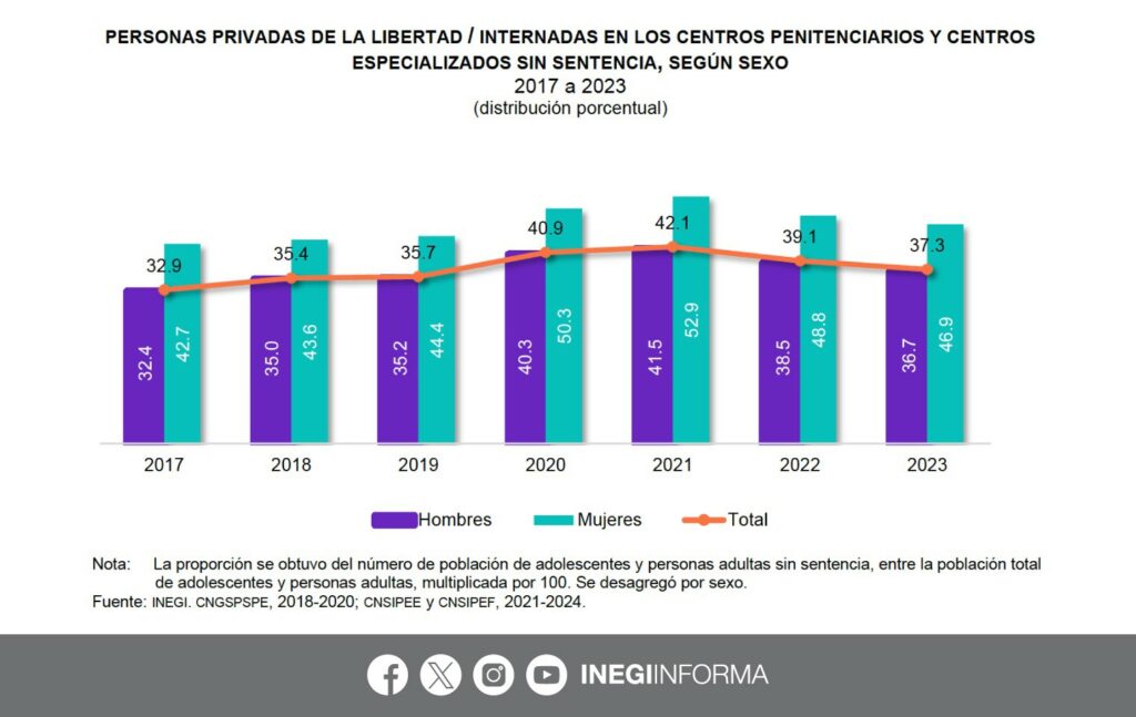 Fuente: INEGI