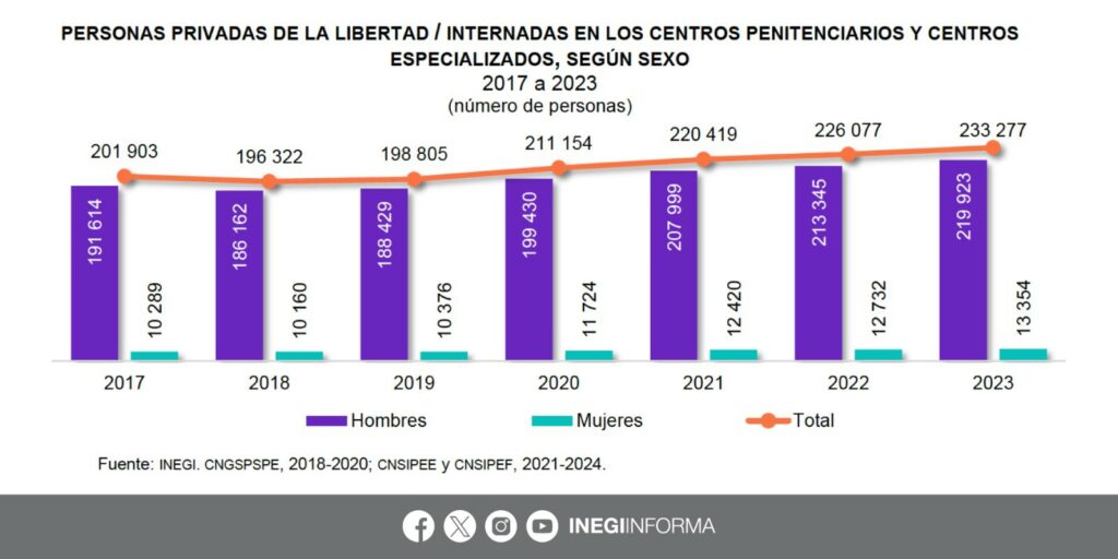 Fuente: INEGI