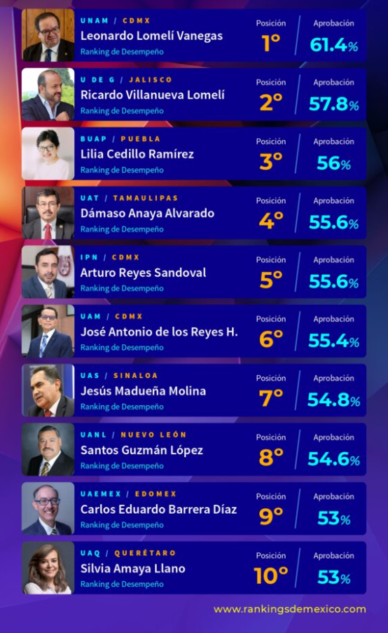 Destaca Dámaso Anaya entre los rectores mejor calificados de las universidades públicas del país.