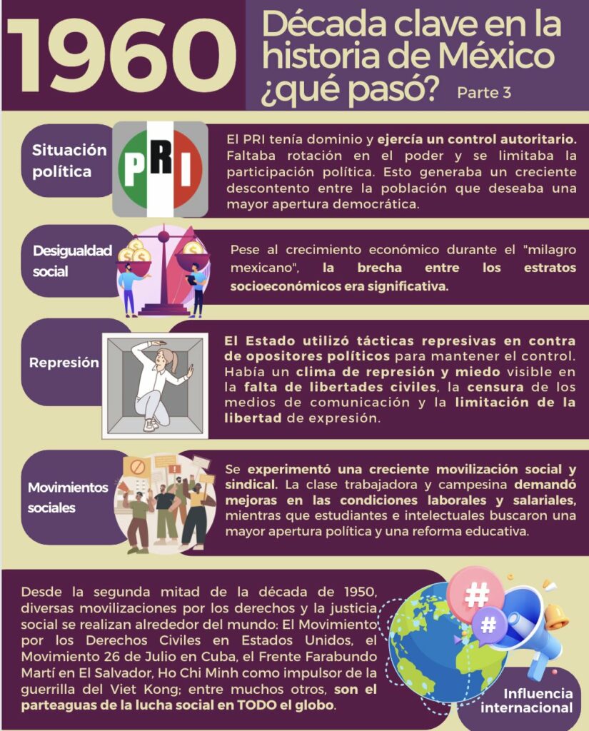 Documentación de violaciones a los derechos humanos en México en la década de los 60. Infografía de Mecanismo de Esclarecimiento Histórico