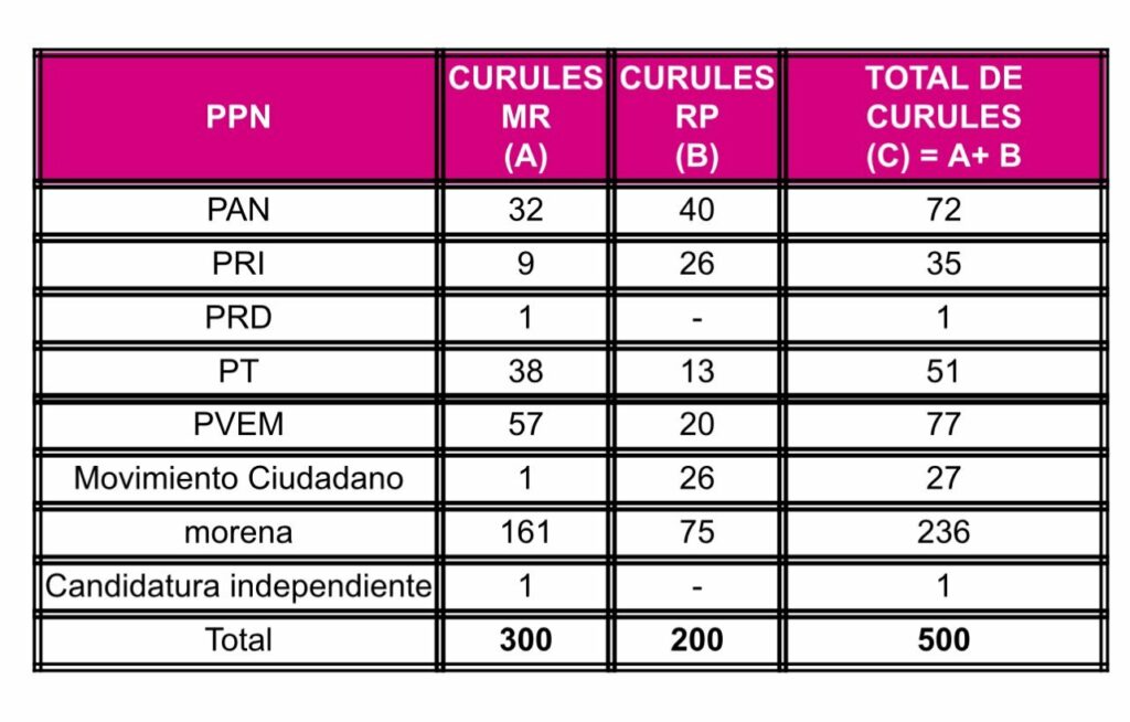 Proyección en la distribución de diputados en San Lázaro