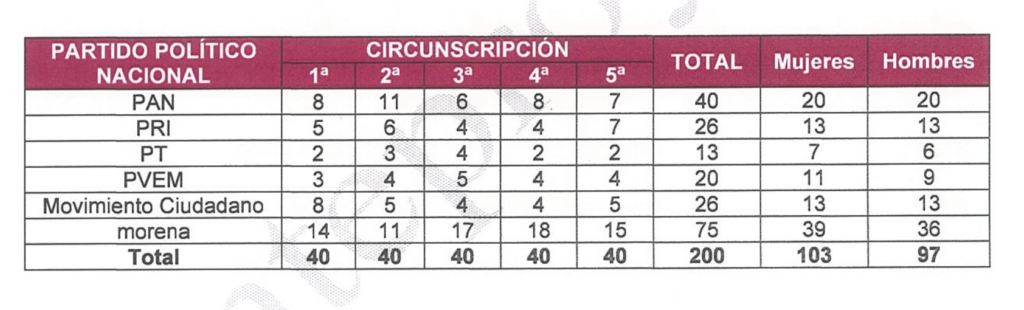 Distribución de diputados prlurinominales