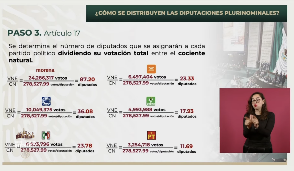 Distribución de diputados por el principio de Representación Proporcional. Foto tomada de video