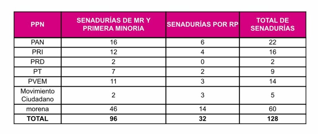 Proyección en la distribución de senadores