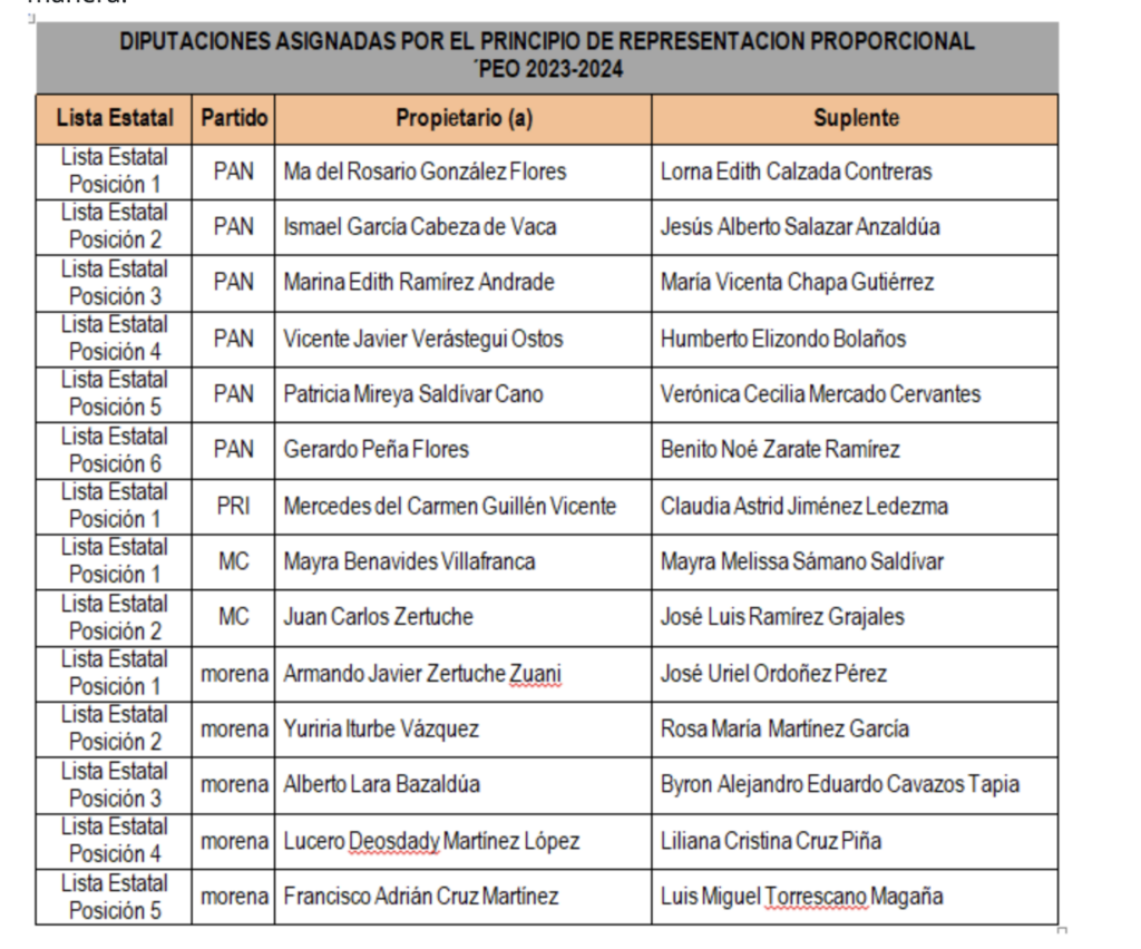 Asignación de diputaciones por el principio de representación proporcional en Tamaulipas de acuerdo con el IETAM. 