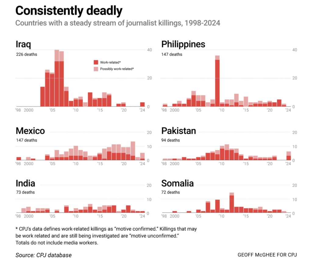 Registro de asesinato de periodistas en el mundo, de acuerdo con la CPJ. 