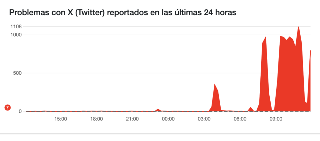 Fallas en X. Foto de DownDetector