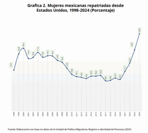 Mujeres mexicanas repatriadas desdeEstados Unidos, 1998-2024 (Porcentaje)