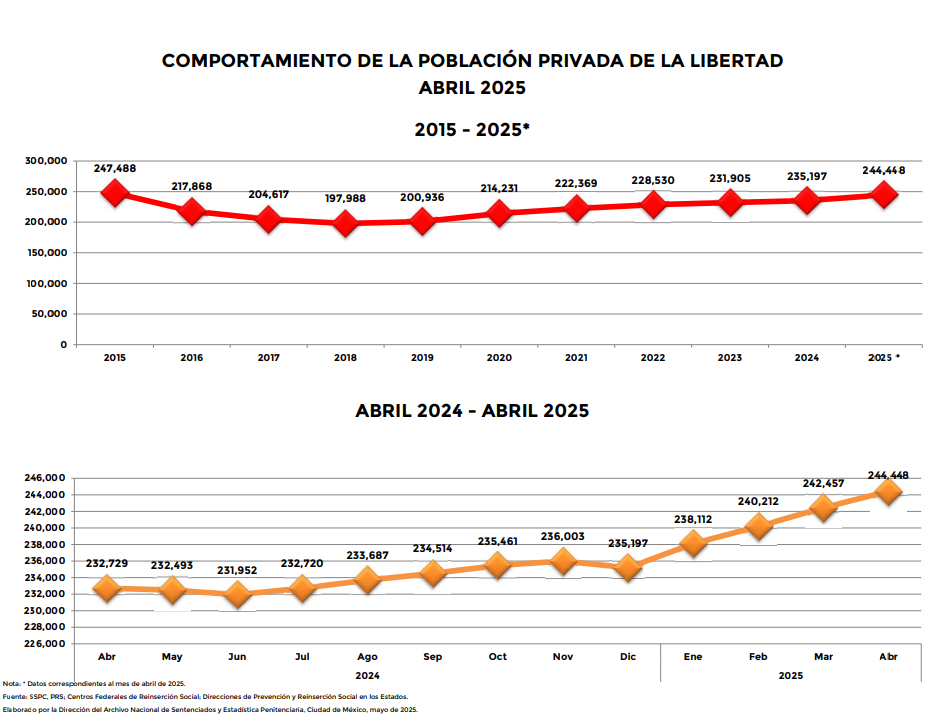 Personas privadas de la libertad, abril 2025