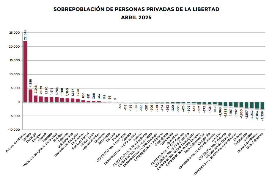 Sobrepoblación en centros penitenciarios, abril 2025