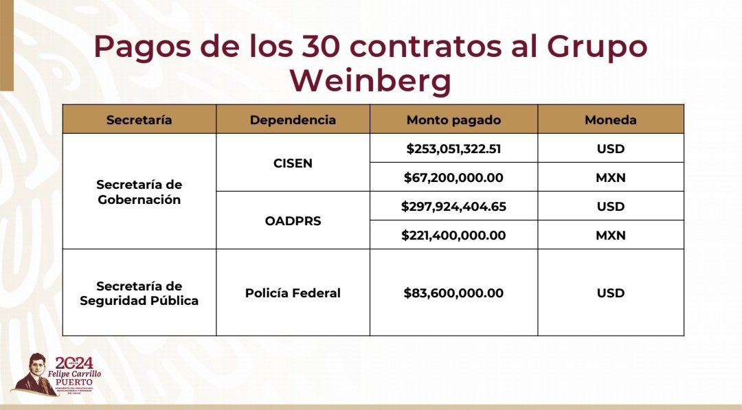 Pagos de los 30 contratos al Grupo Weinberg
