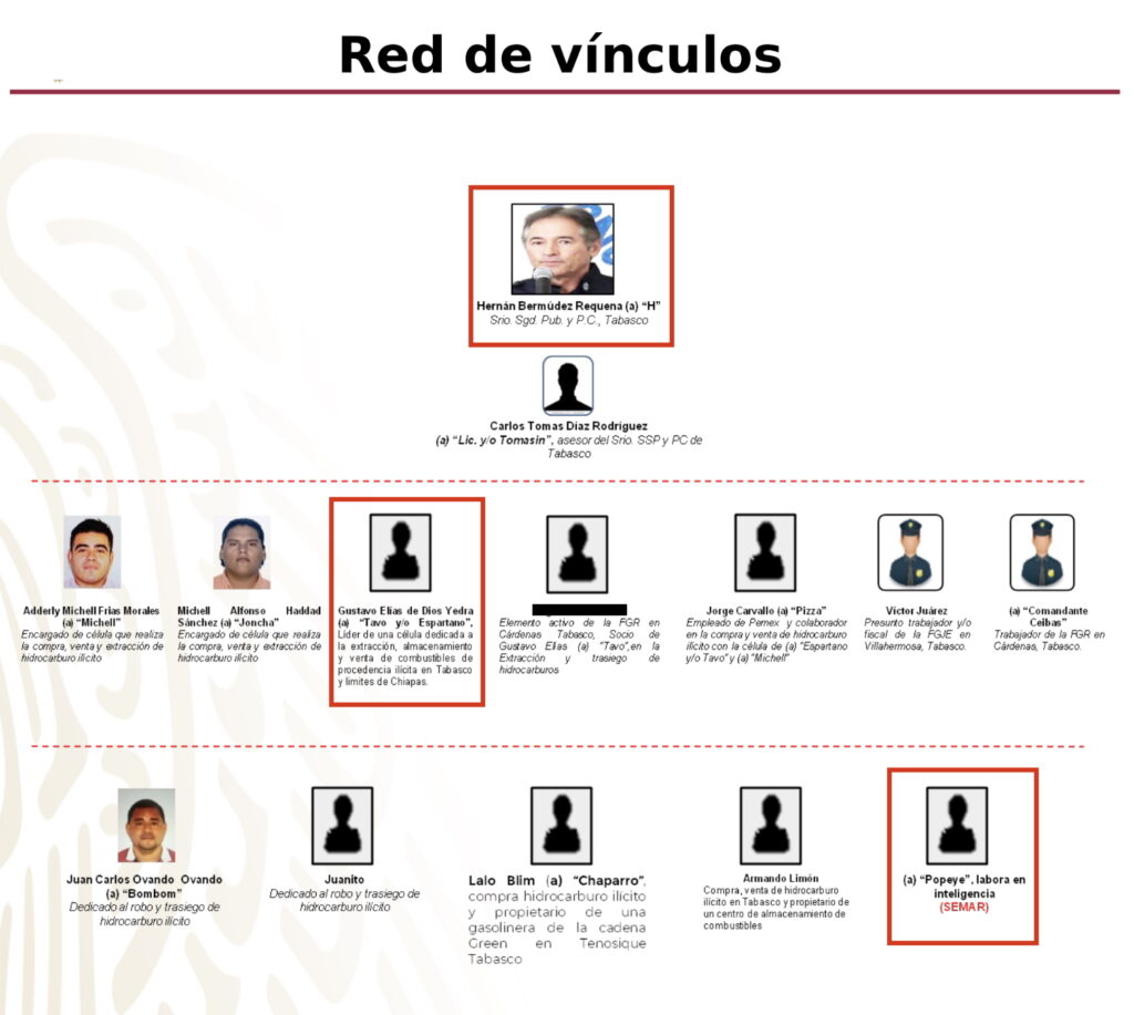 A través de espionaje telefónico la Sedena integró el organigrama de “La Barredora”, encabezada por Bermúdez. Entre los integrantes se mencionaba a Yedra, huachicolero que operaba en Macuspana, y “Popeye”, elemento de inteligencia de la Marina. Imagen: Informe de Sedena, Guacamaya Leaks