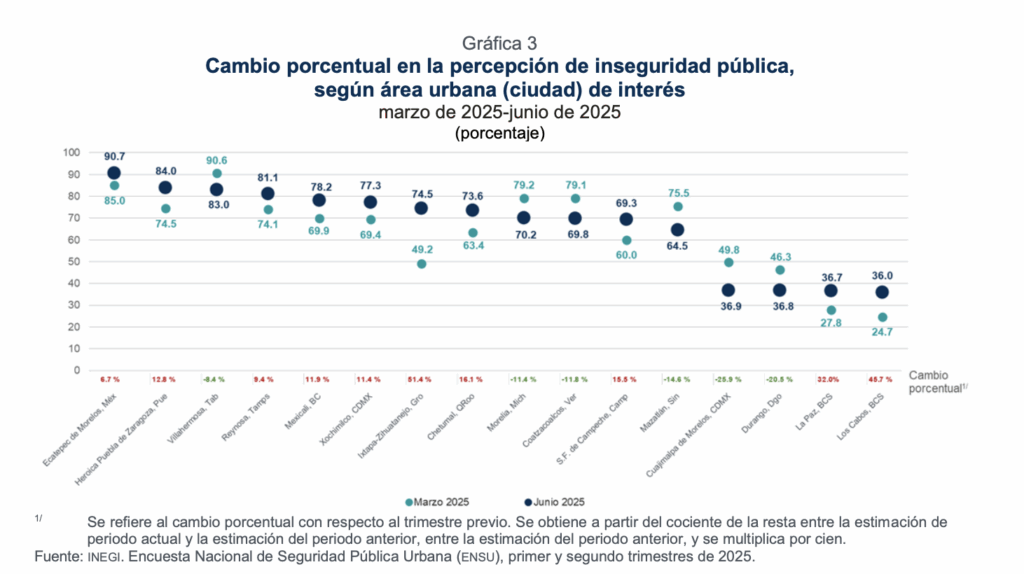 Gráfica comparativa. Fuente: Inegi